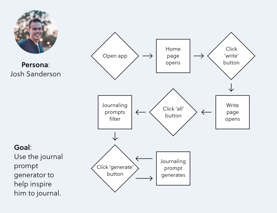 User flow for Persona #1: Josh Sanderson